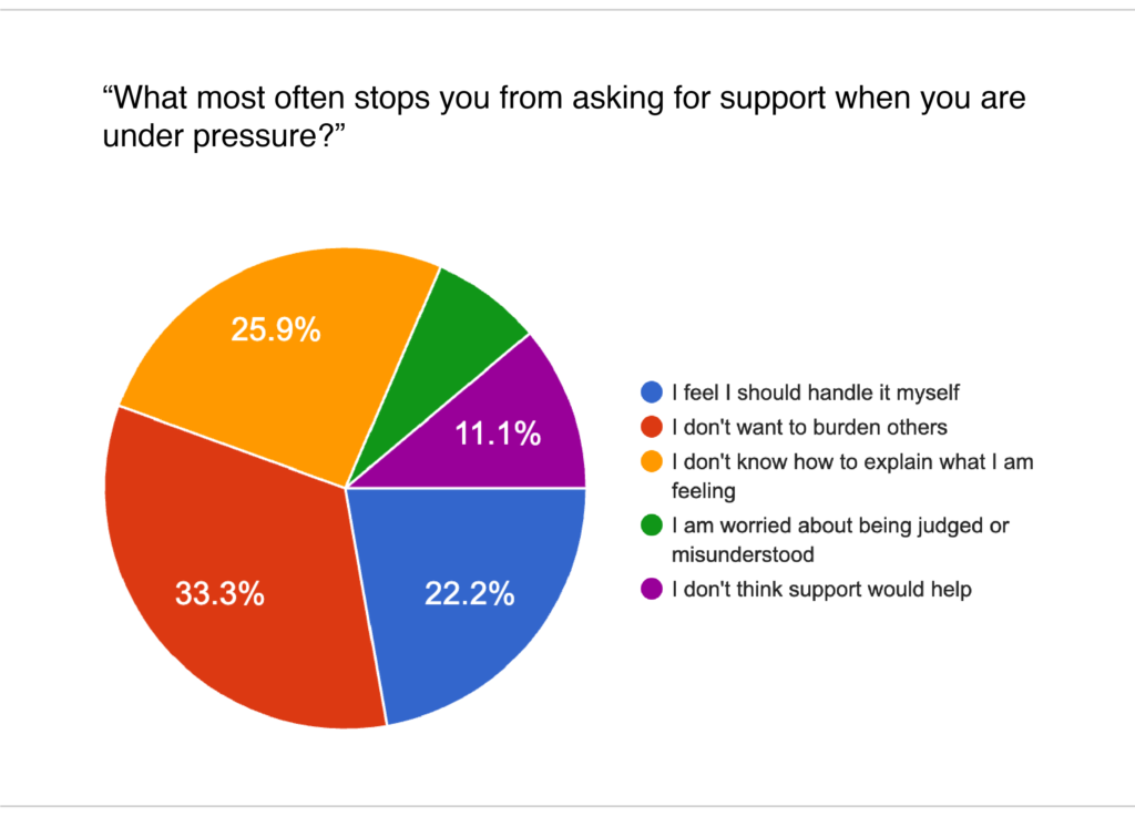 Results from a Maxable Global survey of men. The leading reason amongst respondents for not seeking support when under pressure is not wanting burden others.