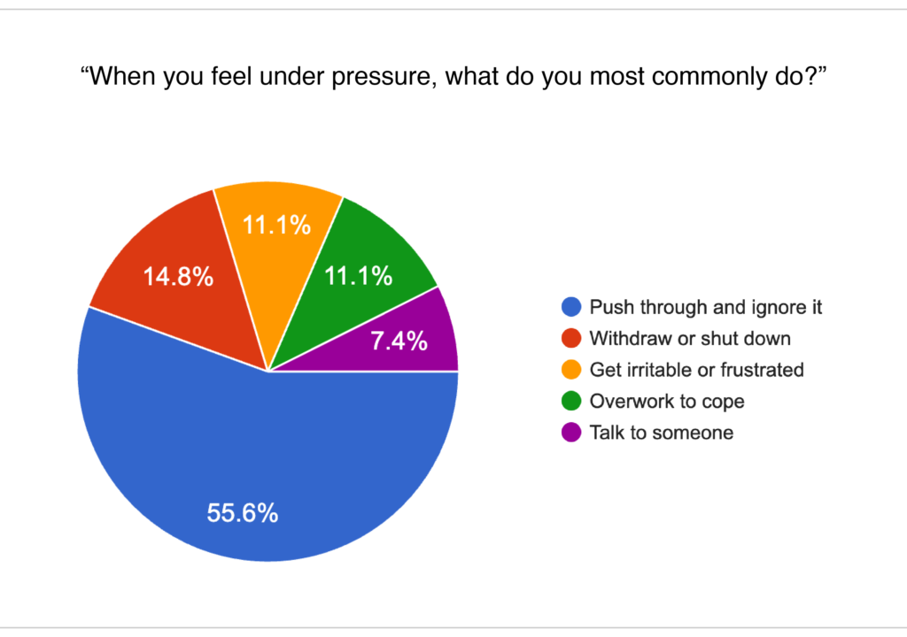 Results from a Maxable Global survey of men. 55.6% of respondents reported that their most common response to pressure is to push through and ignore it.